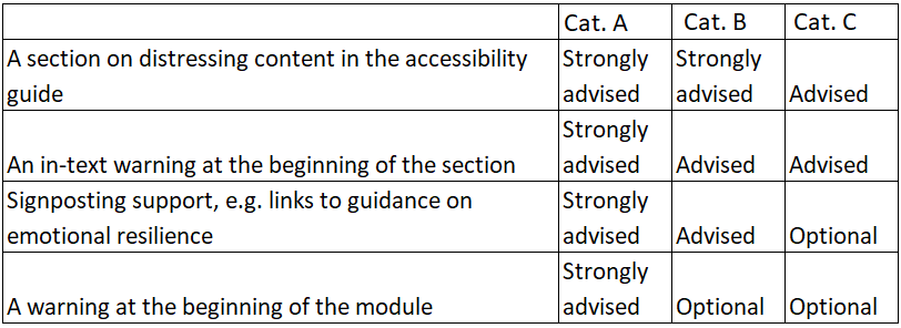 A table showing the three bands (A, B and C) and the four suggested adjustments. Adjustments are 1) A section on distressing content in the accessibility guide; 2) An in-text warning at the beginning of the section , 3) Signposting support, e.g. links to guidance on emotional resilience and 4) A warning at the beginning of the module. For band A, all are strongly advised. For band B, the accessibility guide is strongly advised, the in-text warning and links to guidance are advised and the warning at the beginning of the module is optional. For band C, the first two are advised and the second two are optional. 